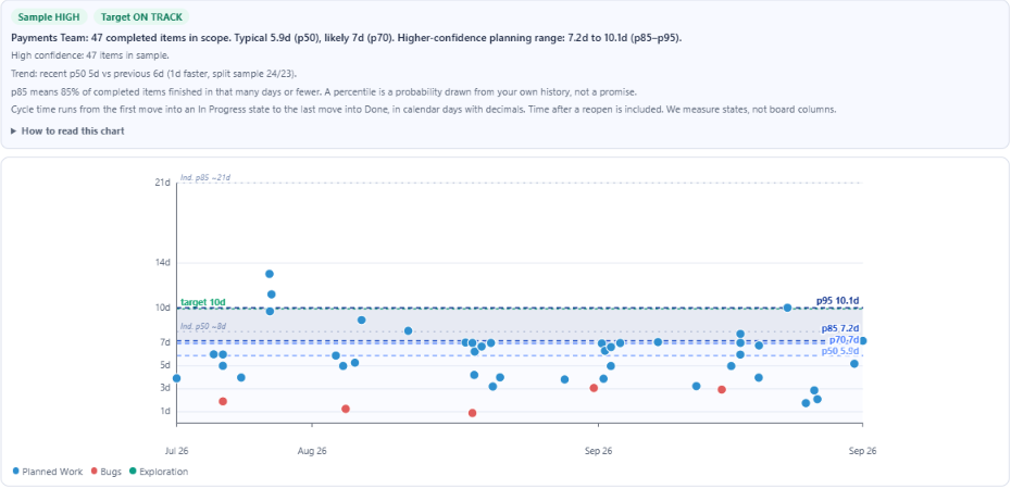 Cycle time scatterplot in Agile Analytics showing 47 completed items as dots by completion date, with P50, P70, P85 and P95 percentile lines and a 10 day target line.