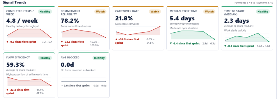 Delivery Signals view in Agile Analytics with trend cards for completed items per week, commitment reliability, carryover rate, median cycle time, time to start and flow efficiency, each marked Healthy or Watch.