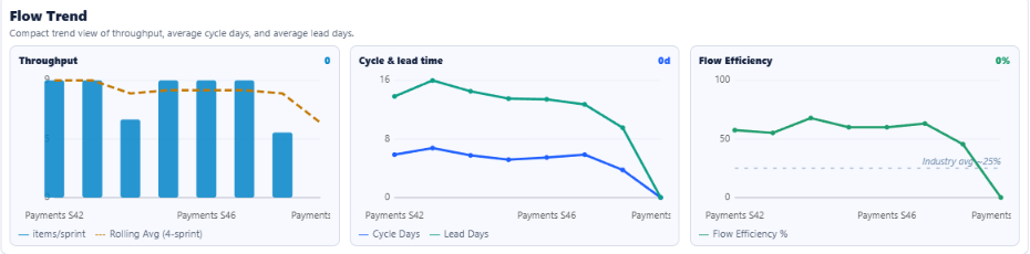 Flow Trend panel in Agile Analytics showing items completed per sprint as bars with a rolling average line, beside cycle and lead time and flow efficiency charts.