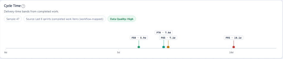 Cycle time card from the Agile Analytics dashboard with P50, P70, P85 and P95 markers on a day scale, based on a sample of 47 completed items.
