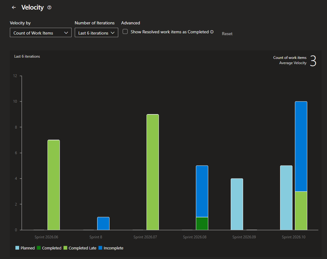 Azure DevOps in-context Velocity report for six sprints with Planned, Completed, Completed Late and Incomplete bars and an average velocity of 3