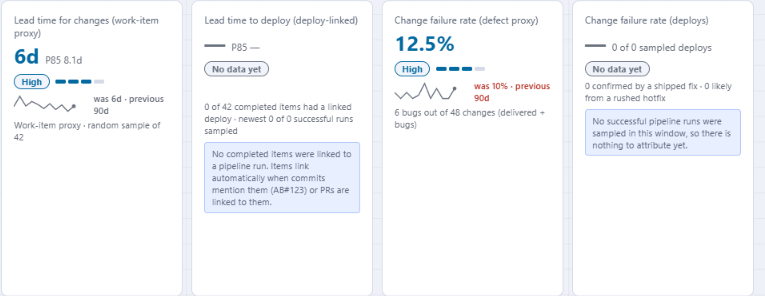 Close-up of DORA cards in Agile Analytics showing lead time for changes of 6 days and a 12.5% change failure rate based on 6 bugs out of 48 changes, with sample sizes and trend lines.