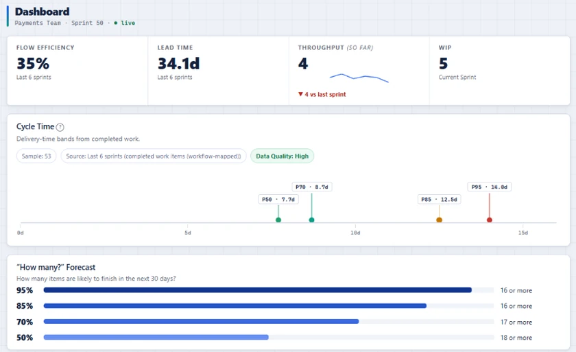 Dashboard di Agile Analytics all’interno di Azure DevOps che mostra i percentili del cycle time, il lavoro in corso e le flow metrics dello sprint