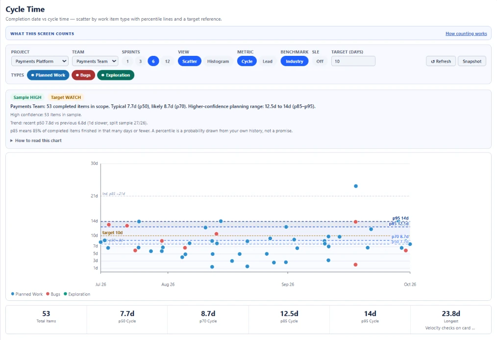 Vista Cycle Time di Agile Analytics dentro Azure DevOps, organizzazione demo, schermata non modificata