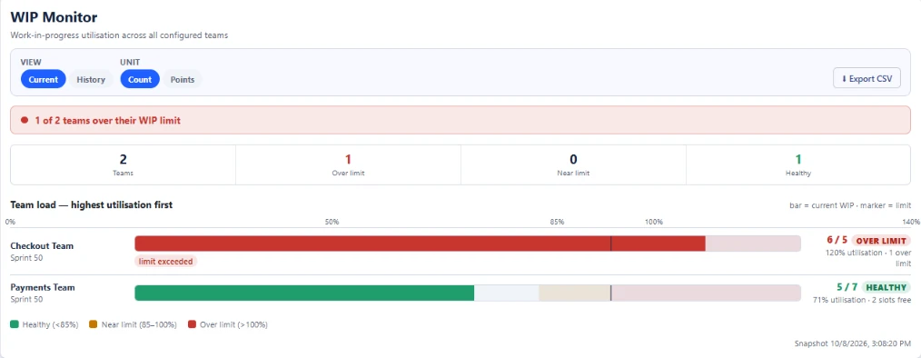 Vista WIP Monitor di Agile Analytics dentro Azure DevOps, organizzazione demo, schermata non modificata