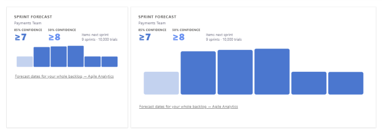 The Monte Carlo Sprint Forecast tile at two sizes on an Azure DevOps dashboard, light theme: for the Payments Team, 85% confidence at 7 or more items and 50% confidence at 8 or more items next sprint, from 9 sprints and 10,000 trials, with the outcome distribution as a bar chart