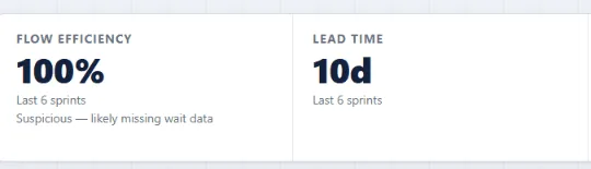 Agile Analytics dashboard stat cards: Flow Efficiency 100%, Lead Time 10 days, Throughput 0 so far this sprint, WIP 20
