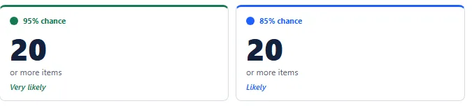 Monte Carlo forecast confidence cards: 20 or more items at 95% and 85% chance, 19 at 70% chance, 18 at 50% chance