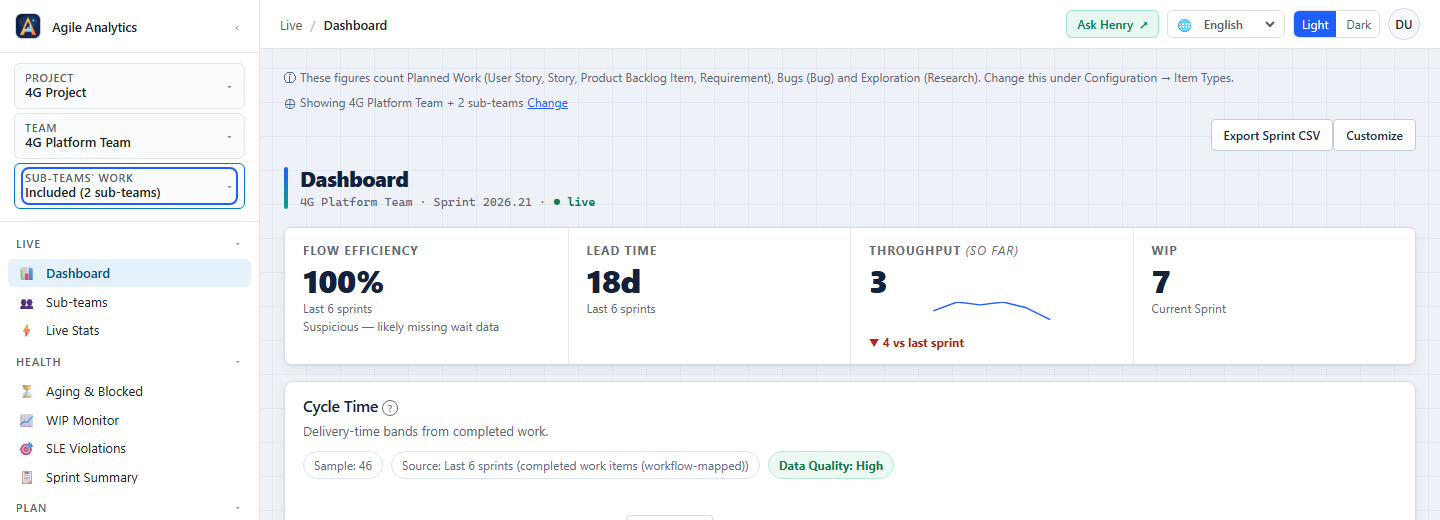 The Dashboard with the line “Showing 4G Platform Team + 2 sub-teams” and a Change link under the header, and the sidebar switch reading “Included (2 sub-teams)”.