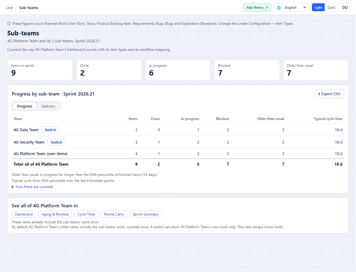The Sub-teams view on its Progress tab. Columns show Items, Done, In progress, Blocked, Older than usual and Typical cycle time, with one row for each sub-team, a row for the parent team’s own items and a total row.
