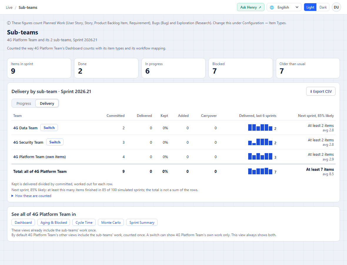 The Sub-teams view on its Delivery tab. Columns show Committed, Delivered, Kept, Added and Carryover, a small chart of items delivered over the last 6 sprints, and a next-sprint forecast reading 85% likely.