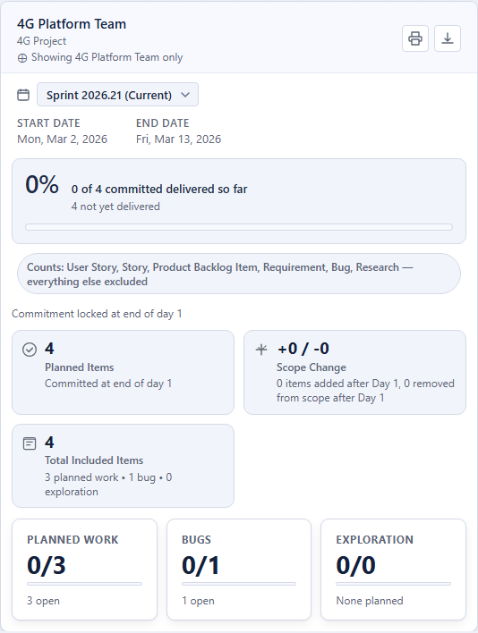 A Sprint Summary card for one team. Its header carries the line “Showing 4G Platform Team only”.