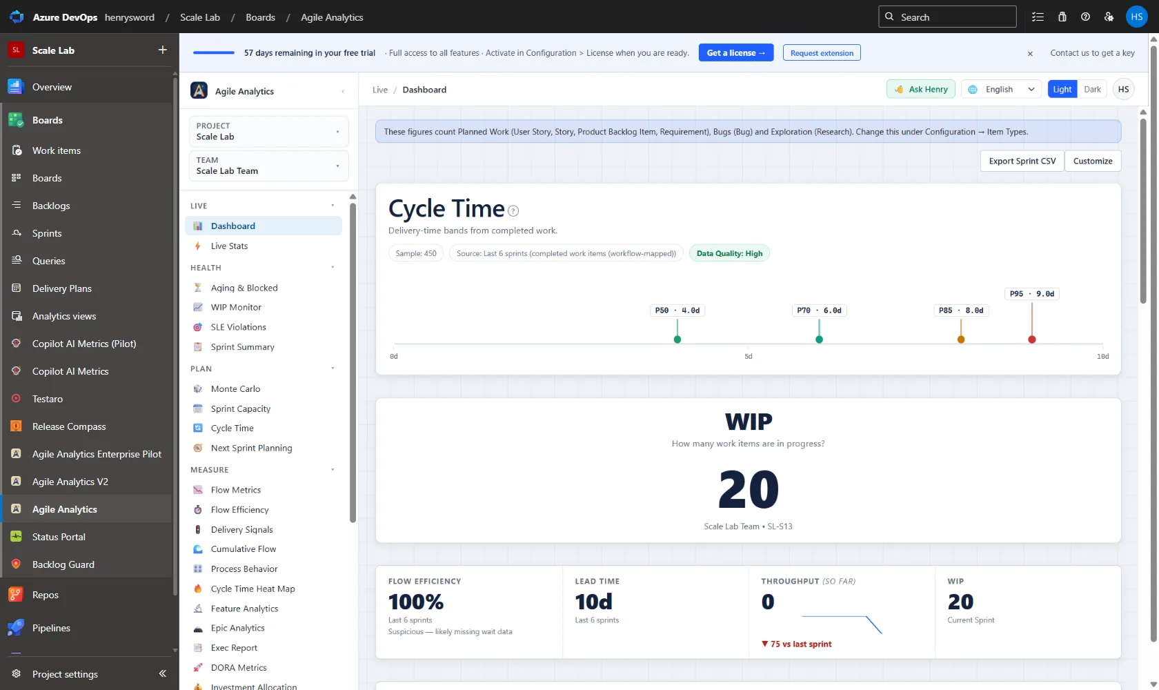 Agile Analytics Dashboard inside Azure DevOps: a cycle time percentile chart marked p50 through p95 over a 450-item sample, a work-in-progress count for the current sprint, and flow efficiency, lead time, throughput and WIP tiles