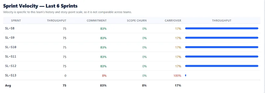 Sprint Velocity table inside the Agile Analytics extension: throughput, commitment, scope churn and carryover for each of the last six sprints, with a throughput bar beside every row