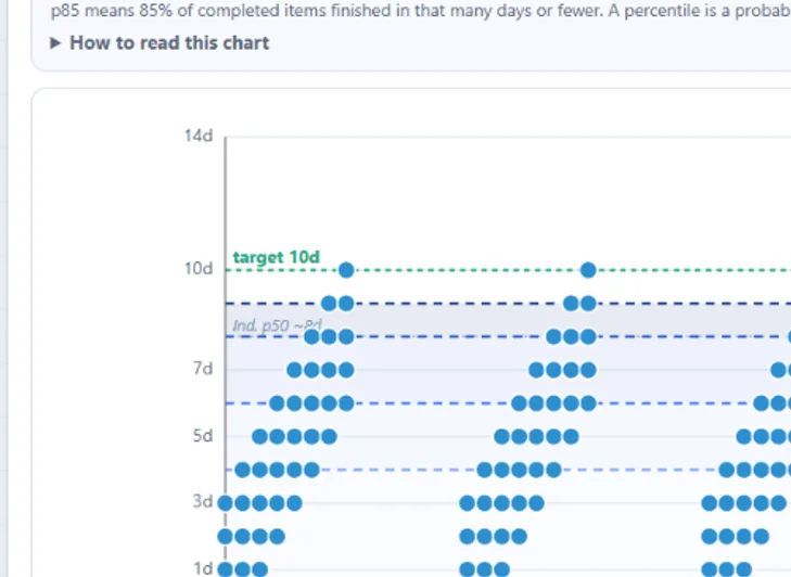 Cycle time scatterplot with P50 and P85 percentile lines