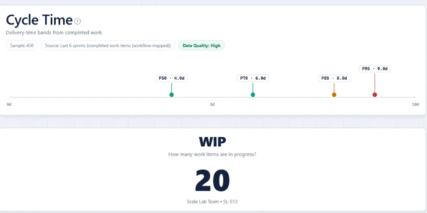 Agile Analytics dashboard inside Azure DevOps: a cycle time band marked p50 through p95 over a 450-item sample, and the work-in-progress tile for the current sprint