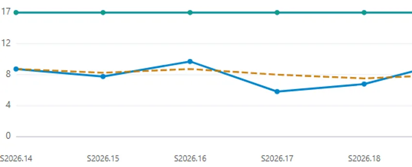 Azure DevOps Flow Metrics view showing throughput, cycle time, and flow efficiency trends