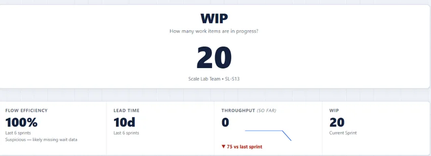 Current sprint dashboard showing flow efficiency and lead time for the active sprint