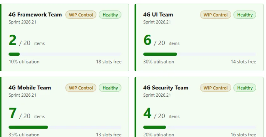 Live WIP monitor showing per-team utilisation, item counts, and open slots